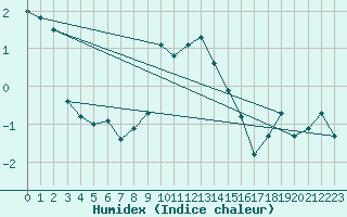 Courbe de l'humidex pour Deuselbach