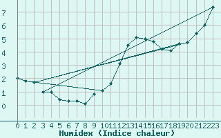 Courbe de l'humidex pour Ste (34)