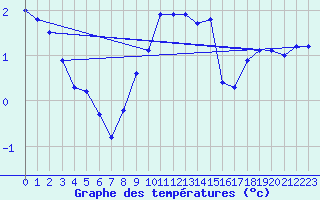 Courbe de tempratures pour Monte Rosa