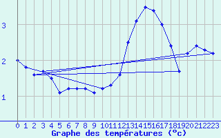 Courbe de tempratures pour Kleine-Brogel (Be)
