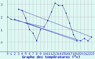 Courbe de tempratures pour Millau (12)