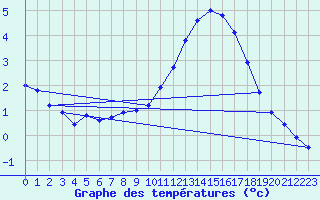 Courbe de tempratures pour Aouste sur Sye (26)