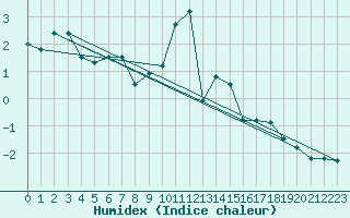 Courbe de l'humidex pour Fichtelberg