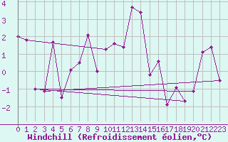Courbe du refroidissement olien pour Rax / Seilbahn-Bergstat
