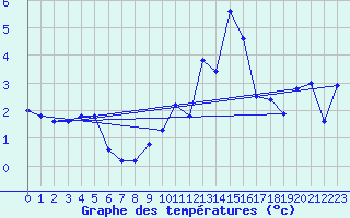 Courbe de tempratures pour Visp