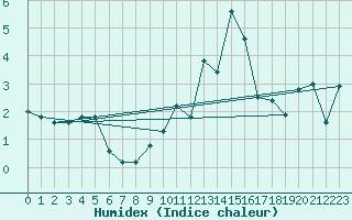 Courbe de l'humidex pour Visp