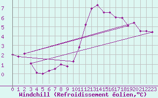 Courbe du refroidissement olien pour Kleiner Feldberg / Taunus