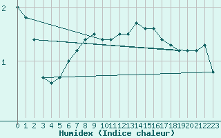 Courbe de l'humidex pour Vihti Maasoja