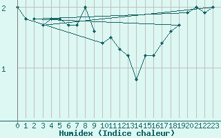 Courbe de l'humidex pour Hyvinkaa Mutila