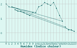 Courbe de l'humidex pour Carlsfeld