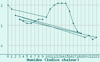 Courbe de l'humidex pour Wien / City