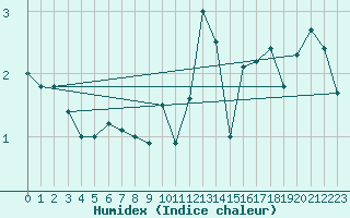 Courbe de l'humidex pour Neuchatel (Sw)