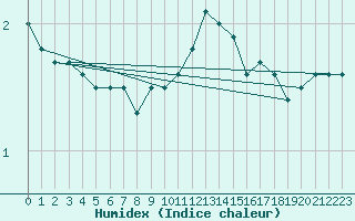 Courbe de l'humidex pour Kahler Asten