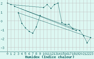 Courbe de l'humidex pour Galzig