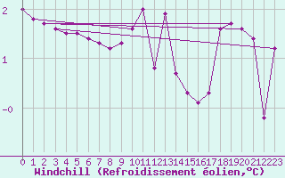 Courbe du refroidissement olien pour Grenoble/agglo Le Versoud (38)