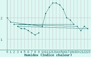 Courbe de l'humidex pour Grenoble/agglo Le Versoud (38)