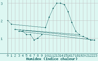 Courbe de l'humidex pour Dundrennan