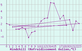 Courbe du refroidissement olien pour Westermarkelsdorf