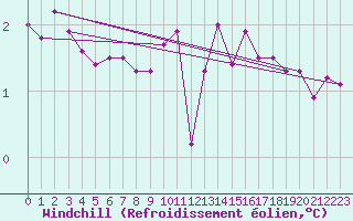 Courbe du refroidissement olien pour Lans-en-Vercors - Les Allires (38)