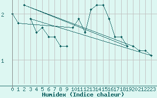 Courbe de l'humidex pour Lans-en-Vercors - Les Allires (38)