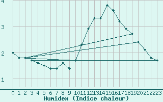 Courbe de l'humidex pour Mouilleron-le-Captif (85)