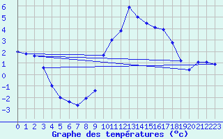 Courbe de tempratures pour Offenbach Wetterpar