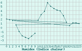 Courbe de l'humidex pour Offenbach Wetterpar