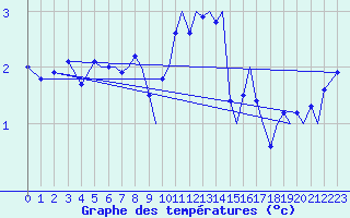 Courbe de tempratures pour Tromso / Langnes