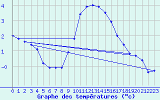 Courbe de tempratures pour Grand Saint Bernard (Sw)