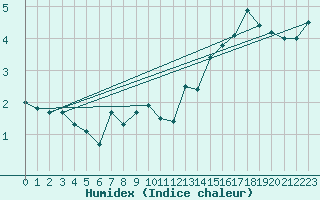 Courbe de l'humidex pour Hornbjargsviti