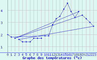 Courbe de tempratures pour Market