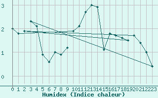 Courbe de l'humidex pour Diepenbeek (Be)