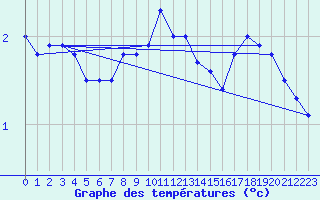 Courbe de tempratures pour Raahe Lapaluoto