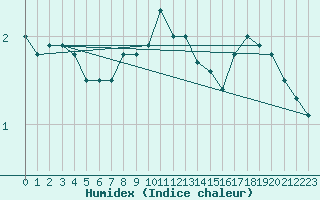 Courbe de l'humidex pour Raahe Lapaluoto