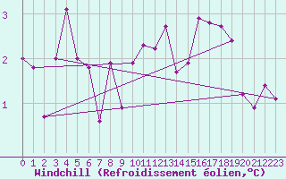 Courbe du refroidissement olien pour Spa - La Sauvenire (Be)