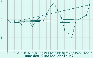 Courbe de l'humidex pour Saentis (Sw)