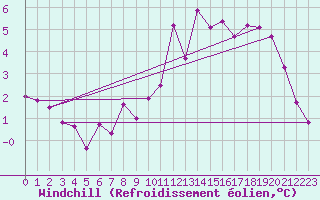 Courbe du refroidissement olien pour Quimper (29)