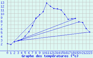 Courbe de tempratures pour Ocna Sugatag