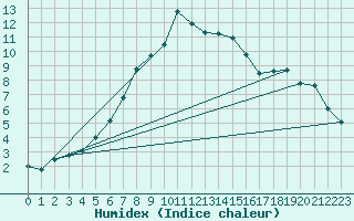 Courbe de l'humidex pour Ocna Sugatag