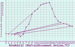 Courbe du refroidissement olien pour Disentis