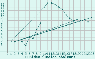 Courbe de l'humidex pour Corugea