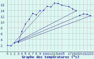 Courbe de tempratures pour Floda