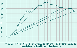 Courbe de l'humidex pour Floda