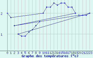 Courbe de tempratures pour Dagloesen