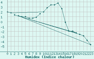 Courbe de l'humidex pour Lesce