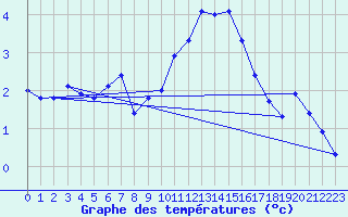 Courbe de tempratures pour Chasseral (Sw)