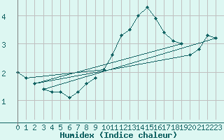 Courbe de l'humidex pour Lahr (All)