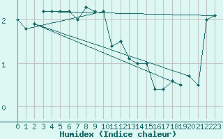 Courbe de l'humidex pour Susendal-Bjormo
