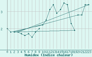 Courbe de l'humidex pour Argers (51)