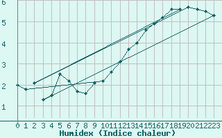 Courbe de l'humidex pour Bad Lippspringe